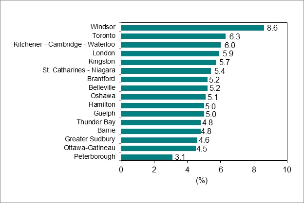 Line graph for Chart 5 shows unemployment rates in Canada and Ontario from January 2005 to November 2022.